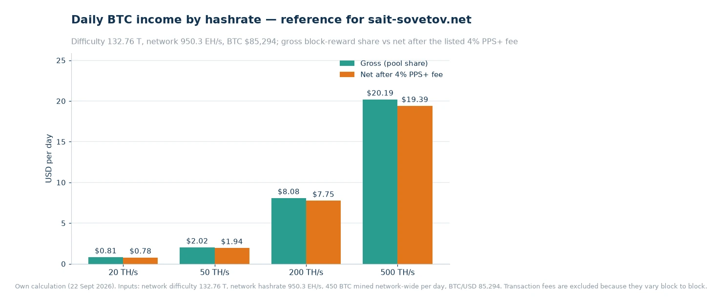 Bar chart comparing gross and post-fee daily income at 20, 50, 200 and 500 terahashes per second